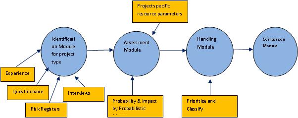 and therefore the associated risks have to be different as well based on the nature and recourses of the project.
