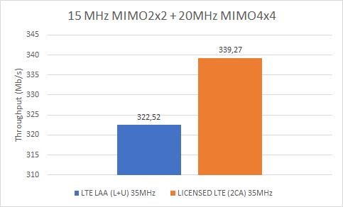 Fig. 5. Comparison LTE vs. LTE LAA in 35 MHz Fig. 7. Comparison LTE vs. LTE LAA in MIMO 4x4 suffer at all for the compresence of Wi-Fi system.