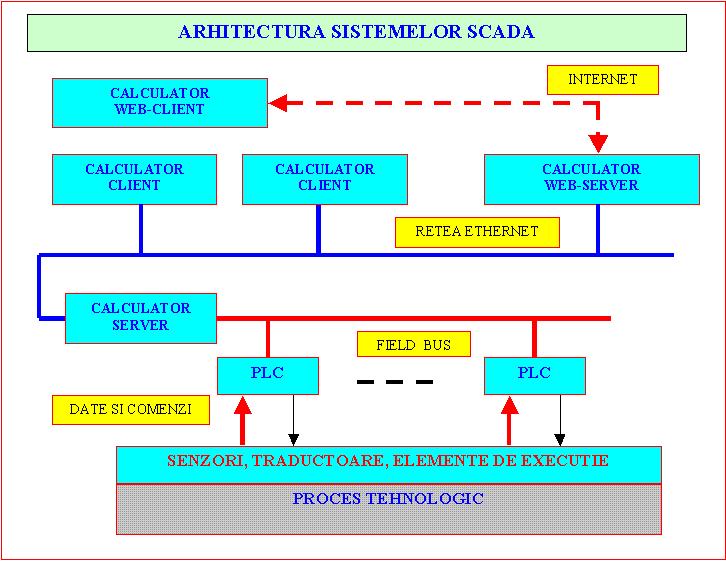 1. Elemente introductive despre convertoarele analog numerice SCADA (Supervisory Control And Data Aquisition)-este un sistem bazat pe calculator având rolul de comanda şi monitorizare a proceselor