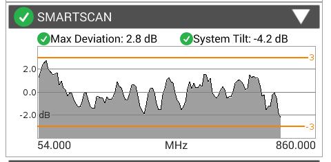y Normalizing and providing tighter limit bands SmartScan provides a normalized view so individual channel issues and system problems are easily