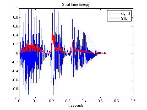 In the above figure the speech signal is displayed in blue colour and short time energy is plotted by red colour which shows high energy in few point of speech signal [6].