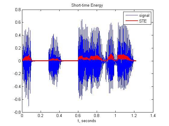 Figure 2: Short-time energy of normal speech word Already The voiced speech signal has high energy power and unvoiced speech has low energy power. Silent is identified when energy is too low.