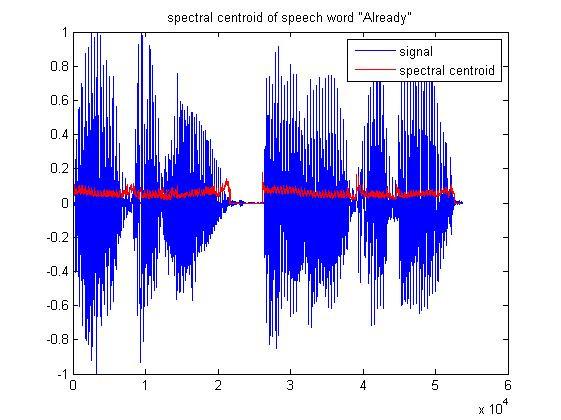 In voiced segmentation where signal is periodic and it is used to finding the high peaks for deciding voiced and unvoiced speech by using auto correlation function peaks [4]. 3.