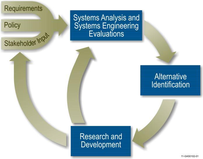 Fuel Cycle Options: Systems Analysis and Integration Today s Technology Challenges Provide clear and credible basis for the RD&D of advanced fuel cycles Promote objectivity in analyses to ensure