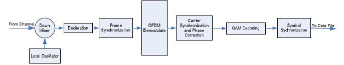 20 QAM symbols that represent 5 bytes of data. The group of symbols is then passed into the OFDM block. The OFDM system multiplexes the QAM signals together to produce the final modulated output.