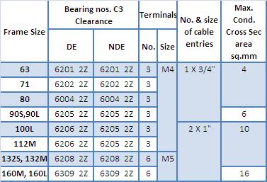 Bearing and Terminal Box details Noise Level Mors are designed for noise levels well below the limits specified in IS: 12065. Paint All mors are painted with acrylic paint.