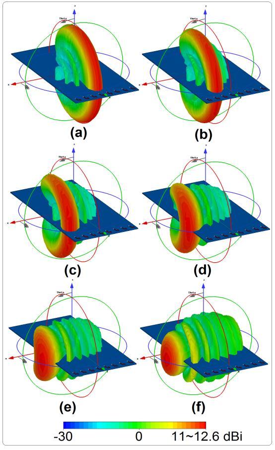 Fig. 17. Simulated realized gains of the antenna at different scanning angles.