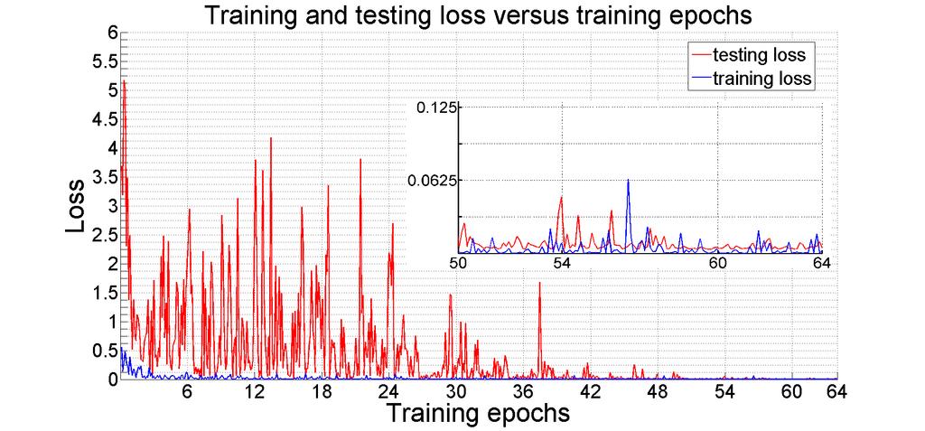 number of training patches from Dresden database [46] using Softmax (dashed line) and Extremely Randomized Trees (ET) (solid line) with different patch sizes; blue: 256 256, red:128 128, green: 64 64.