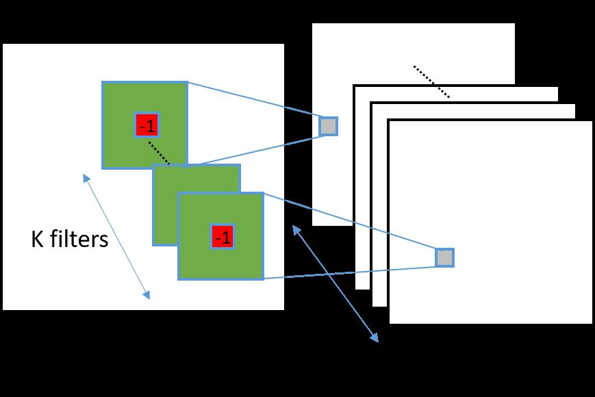 4 Fig. 1: The constrained convolutional layer. The red coefficient is -1 and the coefficients in the green region sum to 1.
