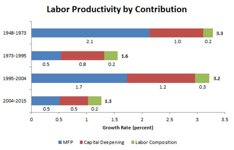 US Labor Productivity Growth Slowed in the early 1970s, like the others, but there was a
