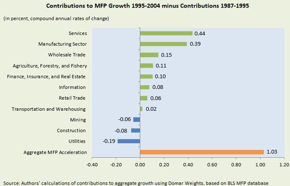 What Drove Post-1995 Acceleration: Services & Manufacturing In Services, Negative