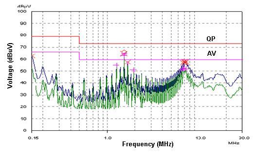 Fig.3 Measured results after earthing the positive line (AV: Average limit- violet line; QP: Quasi peak limit- red line). Fig.4 AC/DC converter after connecting the earth to the output-positive cable.
