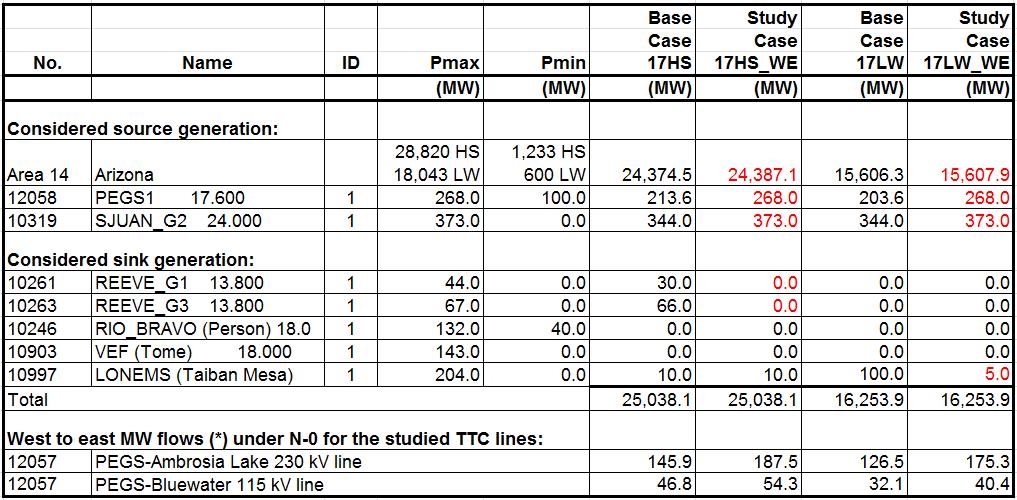 West to East Flows: The 17HS_WE and 17LW_WE study cases, derived from the 17HS and 17LW base cases respectively, were used to perform the TTC study. The results are shown in Table 2.