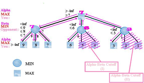 3.5 Alpha-Beta Pruning ALPHA-BETA pruning is a method that reduces the number of nodes explored in Minimax strategy.