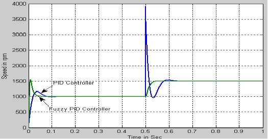 controller reach settling time is 0.35 sec, but in fuzzy PID controller reach the settling time of 0.