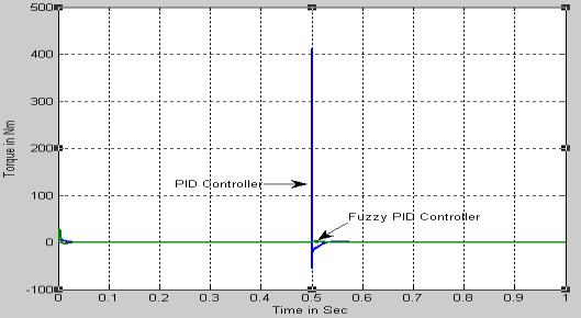 9 as shown performance of the fuzzy PID controller and Conventional PID Controller of BLDC Motor on