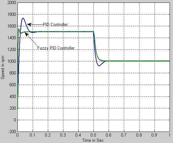 as shown performance of the fuzzy PID controller and Conventional PID Controller of BLDC Motor on speed of