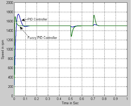 Stepdown speed of 500-000 rpm with no load Speed and. Fig.