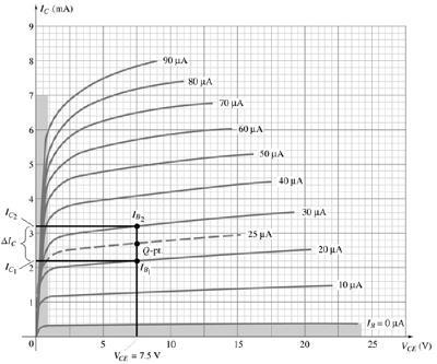 AC analysis methods Graphical determination 46 Δv be Δi b Δv ce Δi c A i = i o /i i = Δi c /Δi