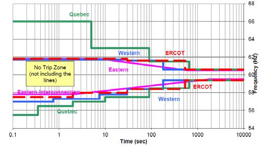 5 time faster than 15 cycles, usually only the fast LOE element needs to be verified for compliance. The characteristic of LOE, if set strictly per IEEE guideline, will fall below the Es/Er=0.
