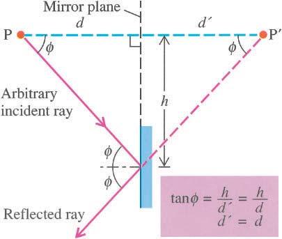 Although a plane mirror produces a virtual image, we shall see that curved mirrors and lenses sometimes produce real images. Fig.