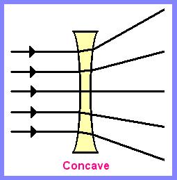 Concave Lenses Concave lenses form images by refracting light rays apart.