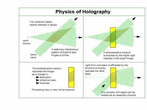 Holography Holograms Holography is the production of