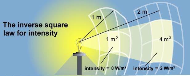 16.1 Light intensity The intensity of light from a small source follows an inverse square law because its intensity diminishes as the