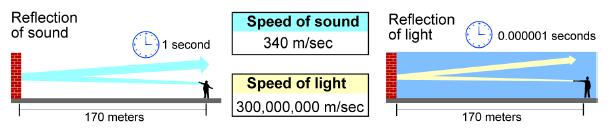 1 The speed of light The speed at which light travels through air is approximately 300 million meters per second.