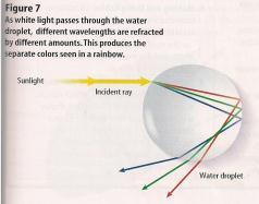 Refraction is what causes white light to break into colors like in a rainbow.