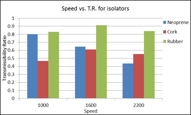 Fig. 3 vs. Transmissibility ratio for isolators Fig. 4 vibration spectrum for Cork material as isolator Acknowledgements I would like to express my sincere gratitude to our Principal Dr. S. A. Halkude and Dr.