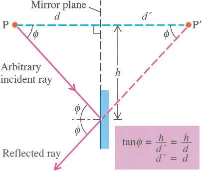 text. Fig. 24 4 The blue dashed line through object point P is perpendicular to the plane of a mirror. The extension of any reflected light ray behind the mirror intersects this line at a point P.