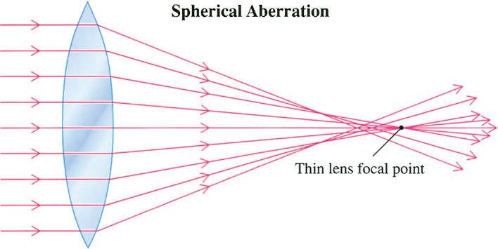Hence the small-angle approximation, used to obtain the thin-lens focal length, fails.