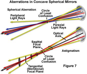 Types of Spherical Aberration Formalism developed by Seidel: terms of the sin expansion First aberrations from not adding the 3 to the lens calculations Longitudinal Spherical Aberration along axis
