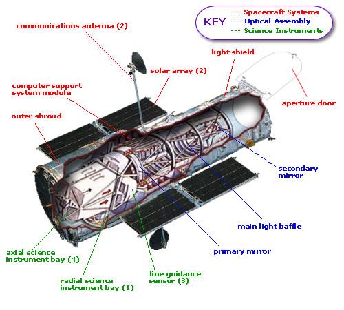 Hubble Telescope Example of