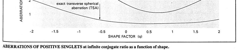 Lens Shape Different lens shapes is the amount of aberration Coddington Shape Factor measures shape q r r 2 2 r1 r Plano convex has q of +1 if curve to