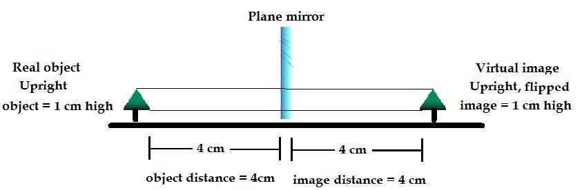 Drawing Ray Diagrams for Plane Mirrors SPOT Characteristic Plane Mirror S = size (sizes of object and image) Image size = Object size P = position (object distance or image distance) Image distance =