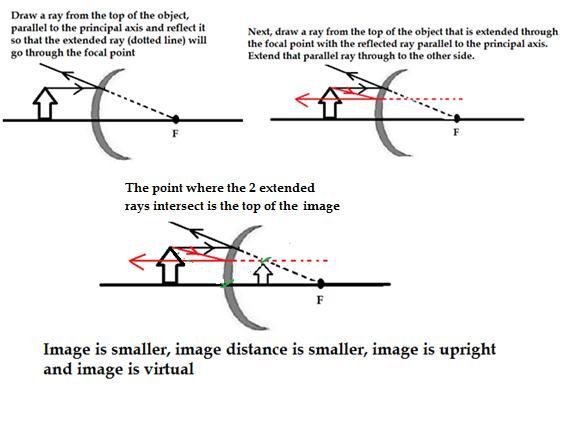 Drawing Ray Diagrams for Convex Mirrors SPOT Characteristic Convex Mirror S = size (sizes of object and image) Image is smaller than object P = position (object distance or image distance) Image