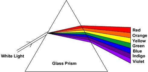 Roy G Biv to remember colors! Red has the smallest refraction, orange refracts a little more, yellow a little more and so on... violet has the largest refraction!
