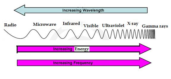 Electromagnetic radiation movement of electric and magnetic energy through space Electromagnetic radiation is always present but we do not realize it because its wavelengths are too short or too long