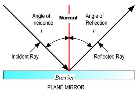 Laws of Reflection in Mirrors Ray diagram uses straight lines to show the path of light rays Incident light ray the incoming light ray Reflected light ray the ray that bounces off the surface of the
