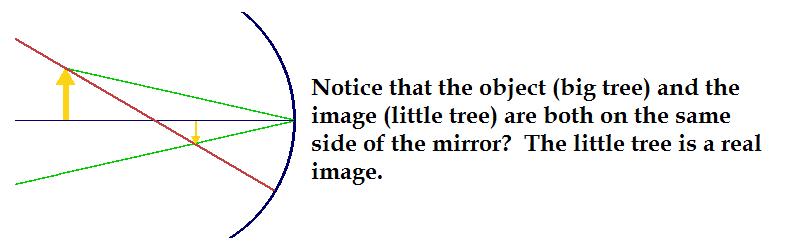 look at a mirror, you are the object) Image the appearance of the object that was facing the mirror (the image of