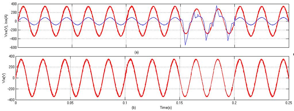 Fig.4 Phase-a wave forms before, during, and after load change. (a) Load current. (b) Source voltage and source current of Proposed DSTATCOM Topology with stiff source.