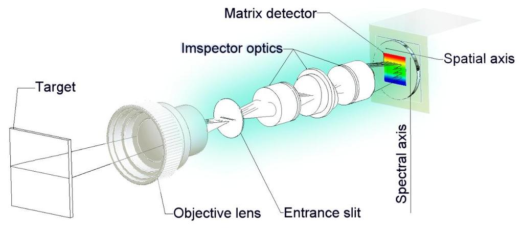 Hyperspectral systems Camera with a diffractive