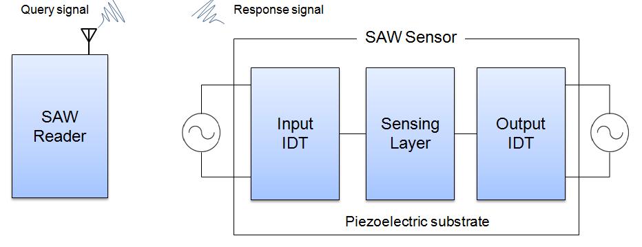 outside. There are several types of passive sensors depended on power gathering and communication techniques such as Near-Field, Far-Field, and Surface Acoustic Wave (SAW).