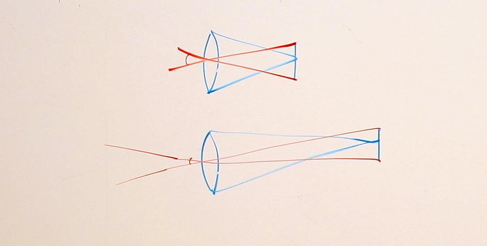 Angular FOV for a fixed sensor size, as you increase focal length (from top to bottom drawing below), angular field of view (red arc) decreases camera shake is rotation around center of