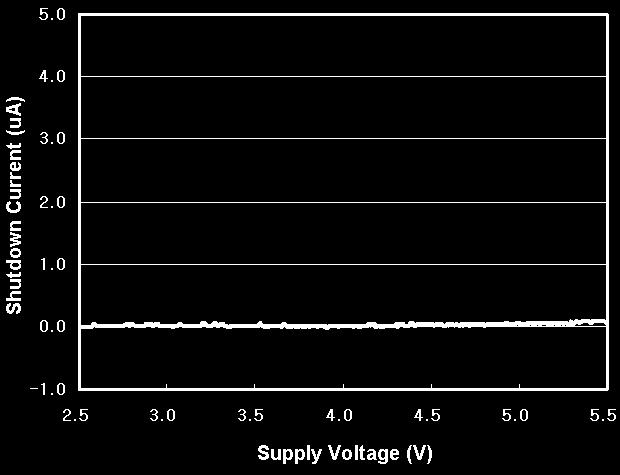TYPICAL OPERATING CHARACTERISTICS (Continued) Efficiency vs Load Current (VIN=5V) Switching Frequency vs Input Voltage