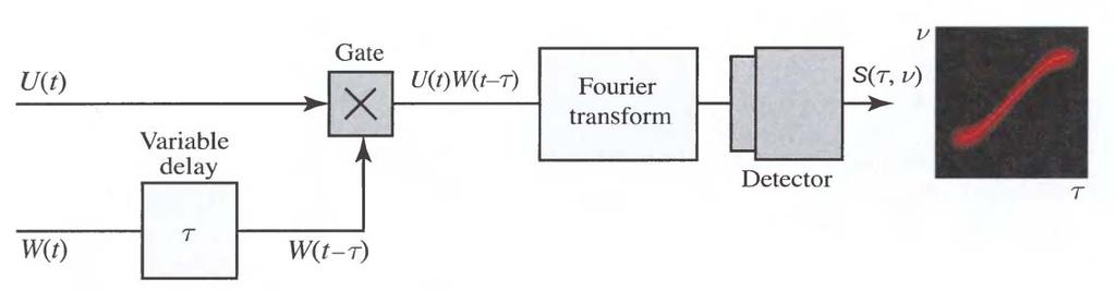 Figure6. The optical pulse delayed by a fixed time τ is added to a known reference pulse U r (t) of same frequency.