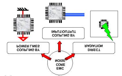 4. Core Emission Model Core noise of