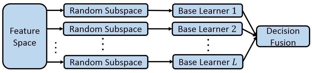 TABLE I CAMERA MODELS USED IN OUR EXPERIMENT Fig. 6. Flow chart of binary ensemble classifier architecture.